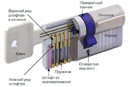 пример механизма цилиндра дверного замка